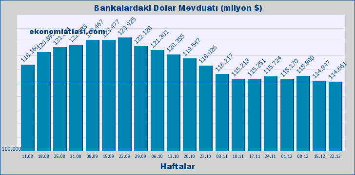 Bankalardaki Dolar Mevduatı (Miktarı) Bankalardaki Dolar Mevduatı (Miktarı)