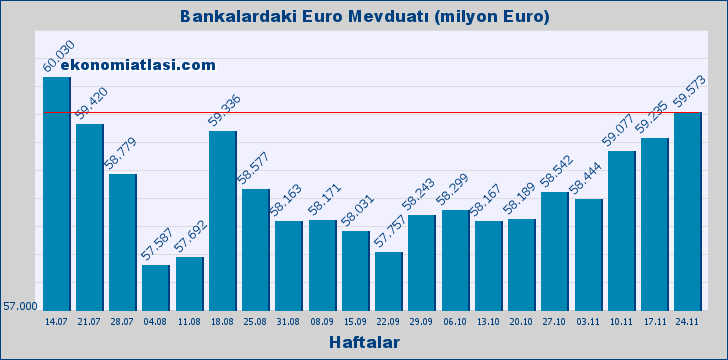 Bankalardaki Euro Mevduatı (Miktarı) Bankalardaki Euro Mevduatı (Miktarı)