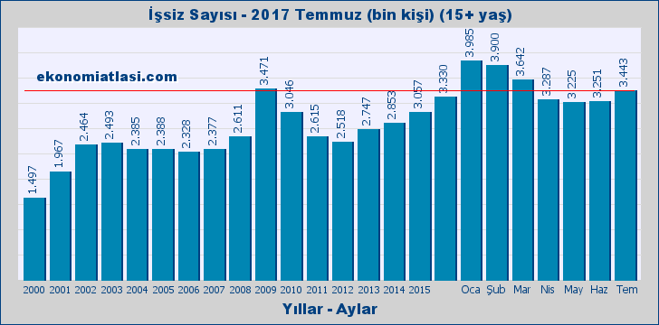 İşsiz Sayısı İşsiz Sayısı