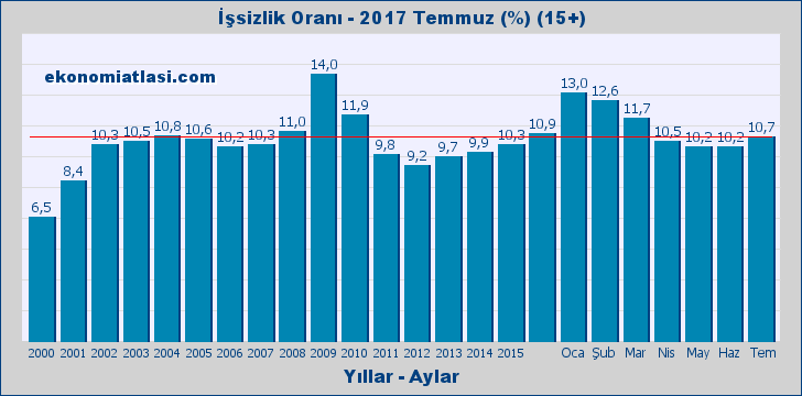 İşsizlik Oranı İşsizlik Oranı